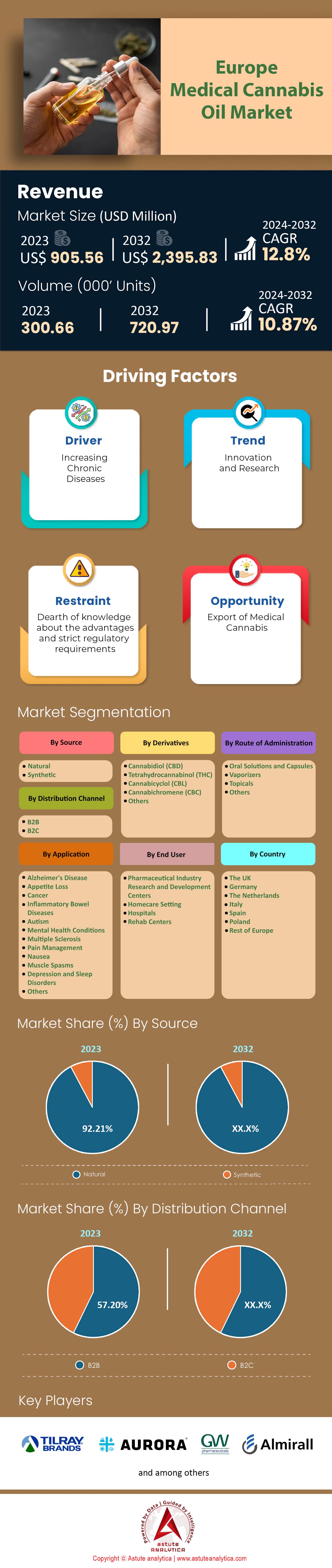 Europe Medical Cannabis Oil Market